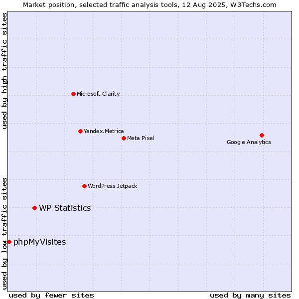 Market position of WP Statistics vs. phpMyVisites