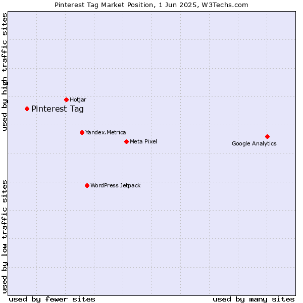 Market position of Pinterest Tag