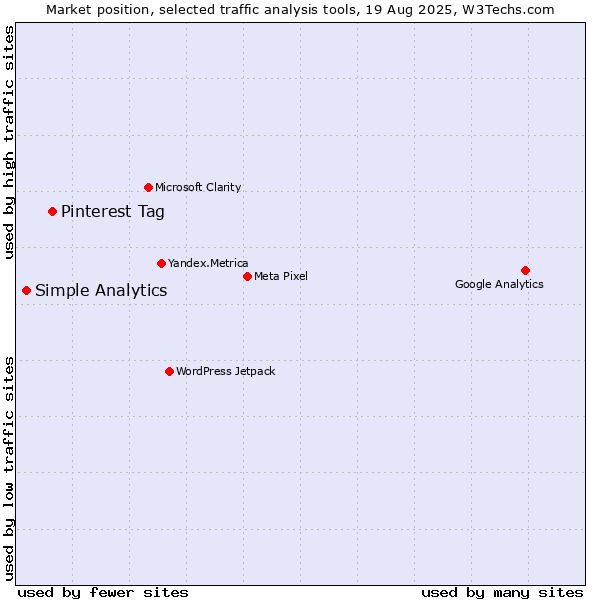 Market position of Pinterest Tag vs. Simple Analytics