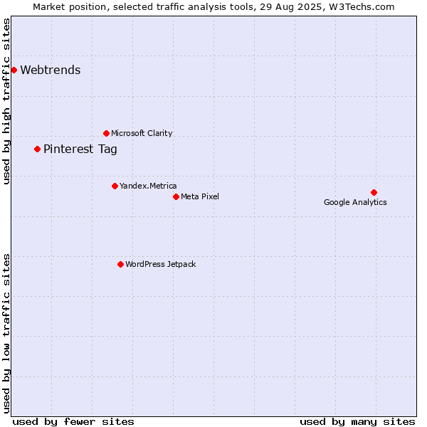 Market position of Pinterest Tag vs. Webtrends