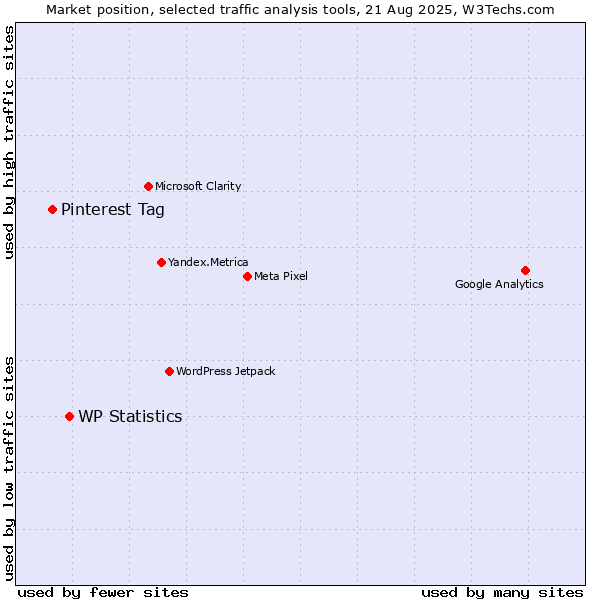 Market position of WP Statistics vs. Pinterest Tag
