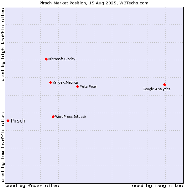 Market position of Pirsch