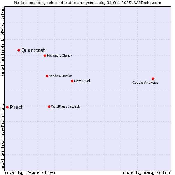 Market position of Quantcast vs. Pirsch