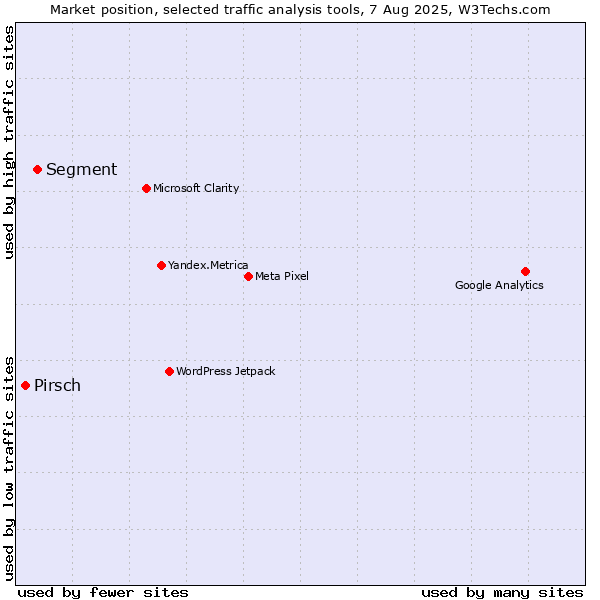 Market position of Segment vs. Pirsch