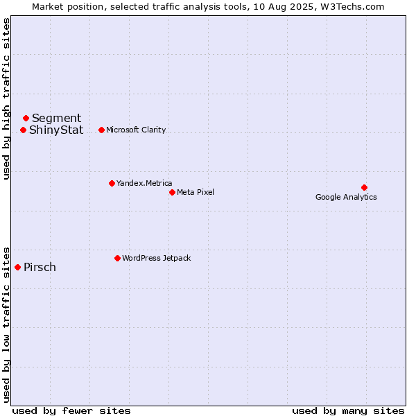 Market position of Segment vs. ShinyStat vs. Pirsch