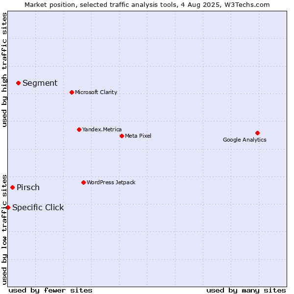 Market position of Segment vs. Pirsch vs. Specific Click