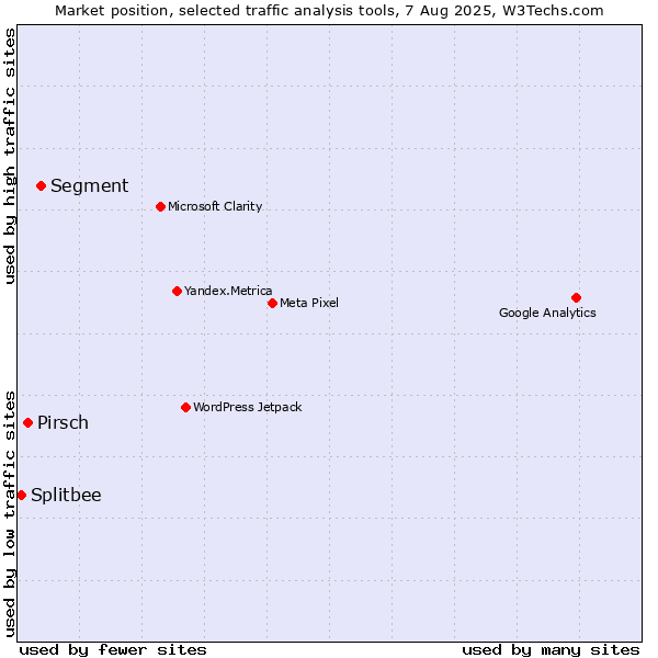 Market position of Segment vs. Pirsch vs. Splitbee