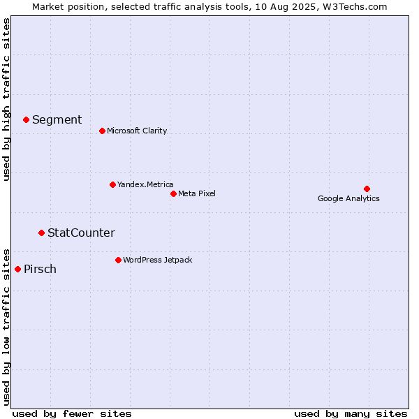 Market position of StatCounter vs. Segment vs. Pirsch