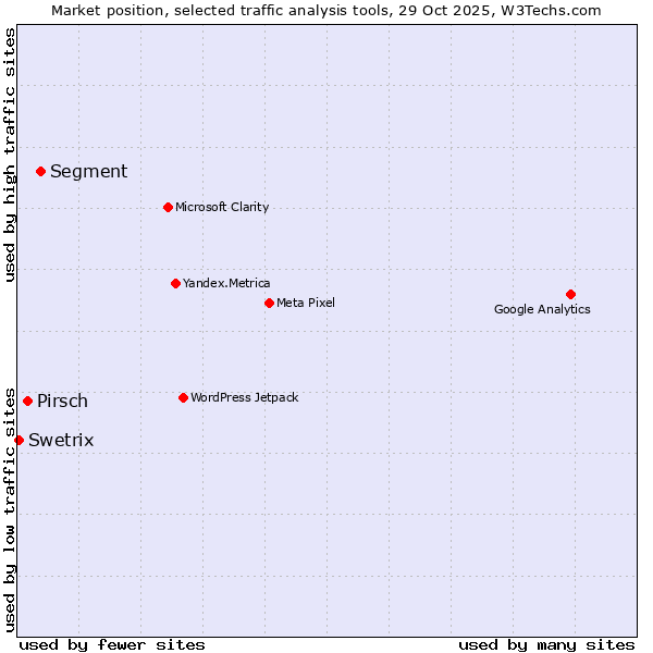 Market position of Segment vs. Pirsch vs. Swetrix