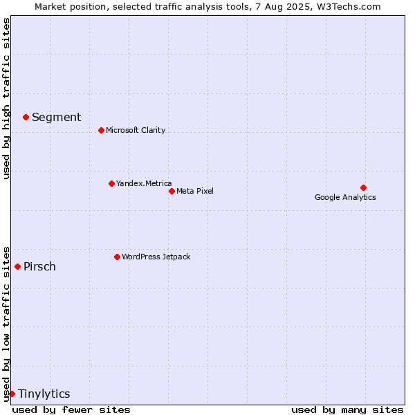 Market position of Segment vs. Pirsch vs. Tinylytics
