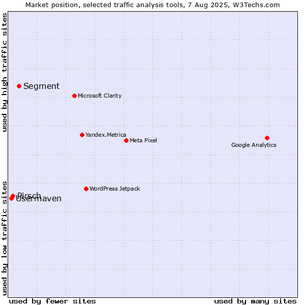 Market position of Segment vs. Pirsch vs. Usermaven