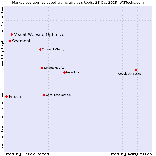 Market position of Visual Website Optimizer vs. Segment vs. Pirsch