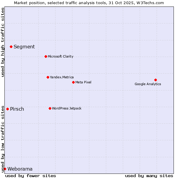 Market position of Segment vs. Pirsch vs. Weborama