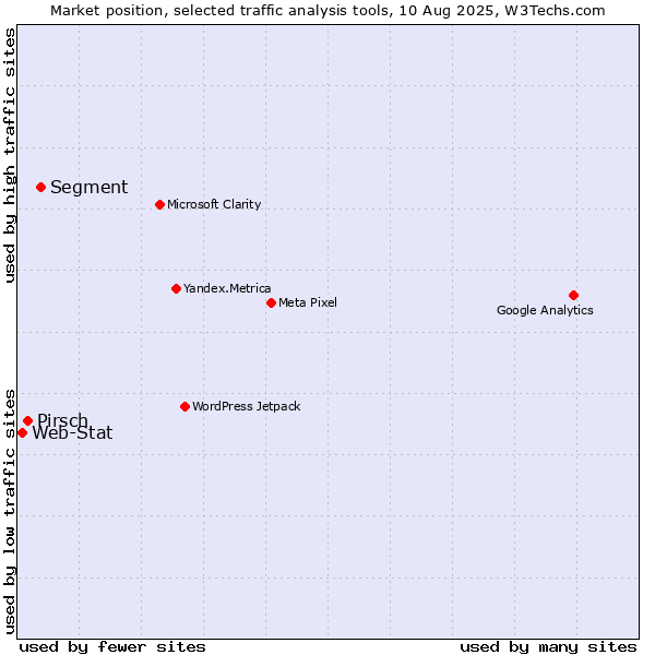 Market position of Segment vs. Pirsch vs. Web-Stat