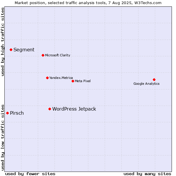 Market position of WordPress Jetpack vs. Segment vs. Pirsch