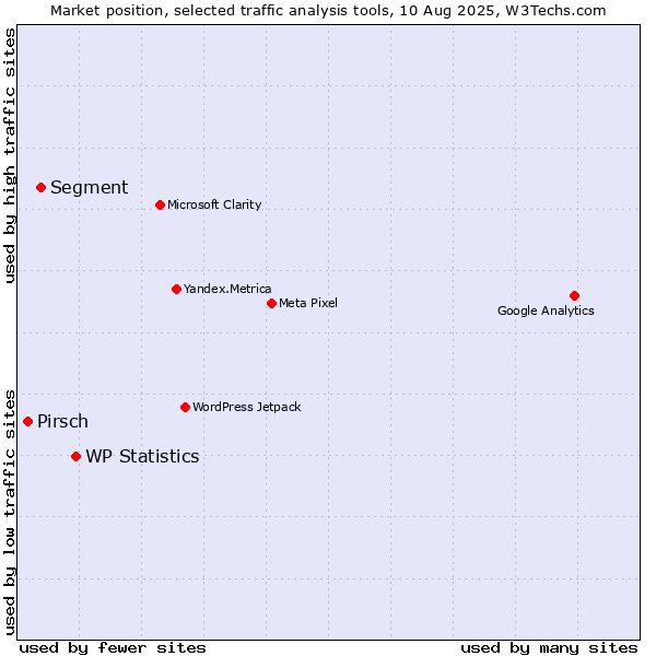 Market position of WP Statistics vs. Segment vs. Pirsch