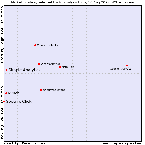 Market position of Simple Analytics vs. Pirsch vs. Specific Click