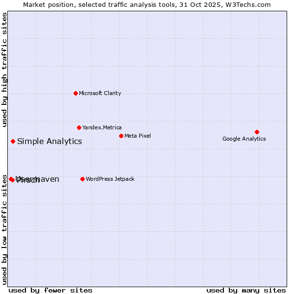 Market position of Simple Analytics vs. Pirsch vs. Usermaven