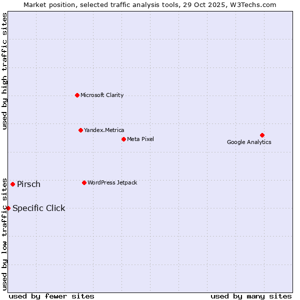 Market position of Pirsch vs. Specific Click