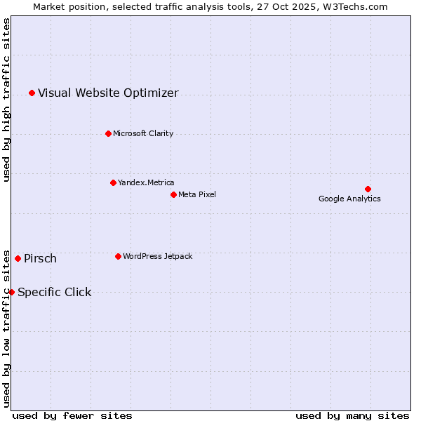 Market position of Visual Website Optimizer vs. Pirsch vs. Specific Click