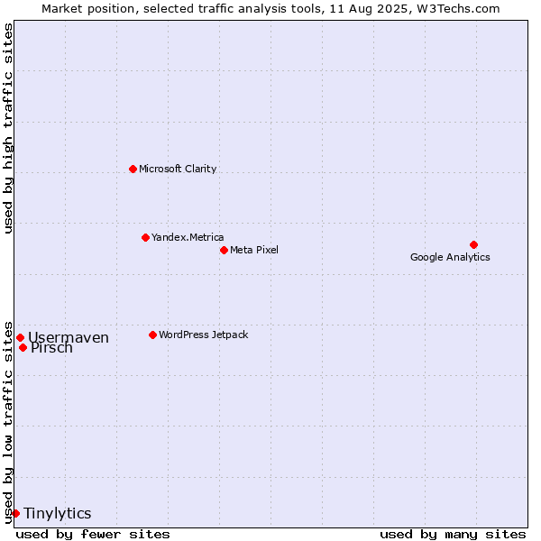 Market position of Pirsch vs. Usermaven vs. Tinylytics
