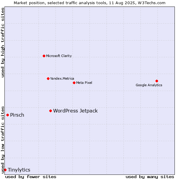 Market position of WordPress Jetpack vs. Pirsch vs. Tinylytics