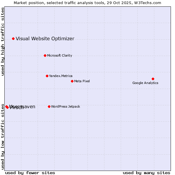 Market position of Visual Website Optimizer vs. Pirsch vs. Usermaven