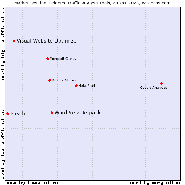 Market position of WordPress Jetpack vs. Visual Website Optimizer vs. Pirsch