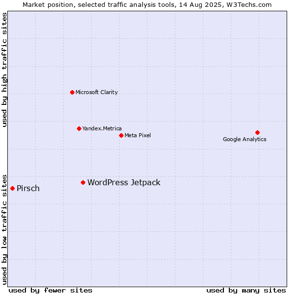 Market position of WordPress Jetpack vs. Pirsch