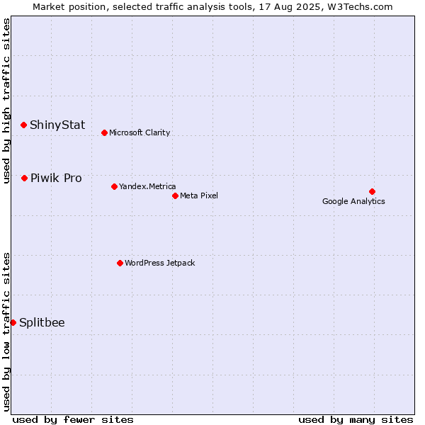 Market position of Piwik Pro vs. ShinyStat vs. Splitbee