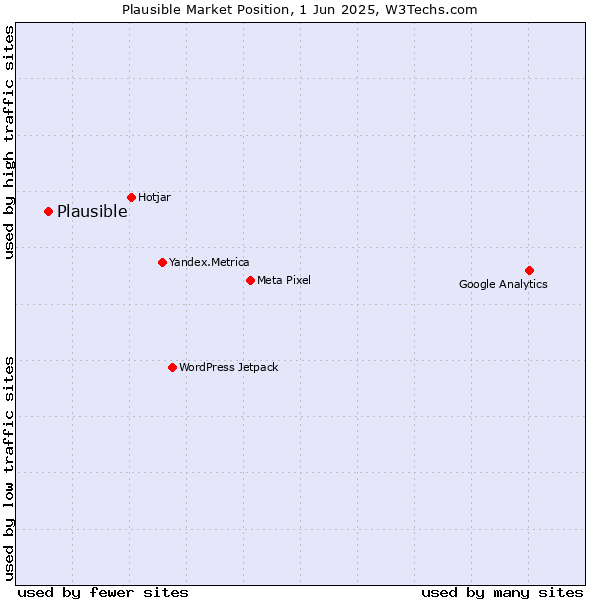 Market position of Plausible