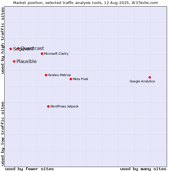 Market position of Quantcast vs. Plausible vs. Segment