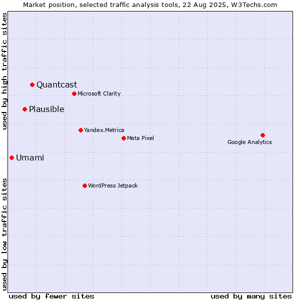 Market position of Quantcast vs. Plausible vs. Umami