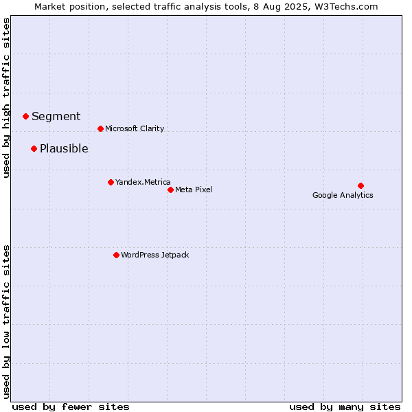 Market position of Plausible vs. Segment