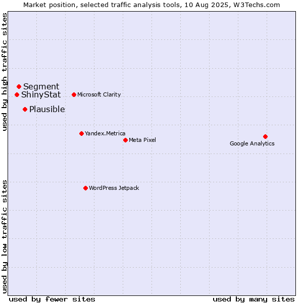 Market position of Plausible vs. Segment vs. ShinyStat