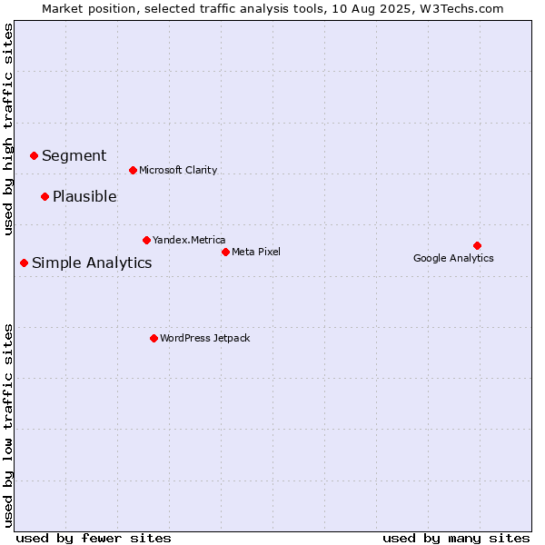 Market position of Plausible vs. Segment vs. Simple Analytics