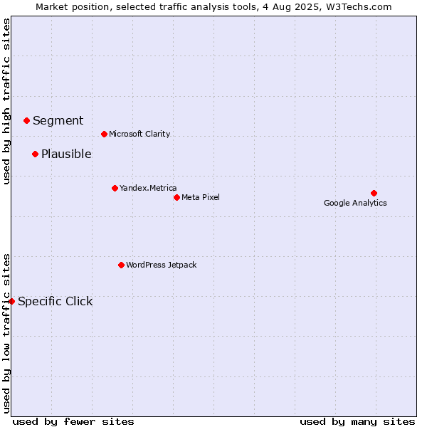 Market position of Plausible vs. Segment vs. Specific Click