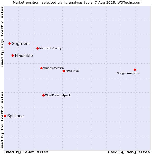 Market position of Plausible vs. Segment vs. Splitbee