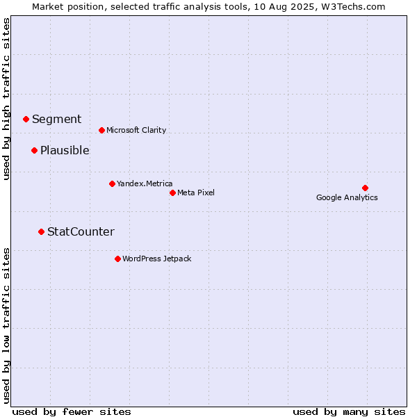 Market position of StatCounter vs. Plausible vs. Segment