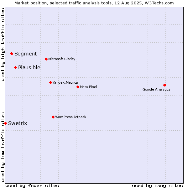 Market position of Plausible vs. Segment vs. Swetrix