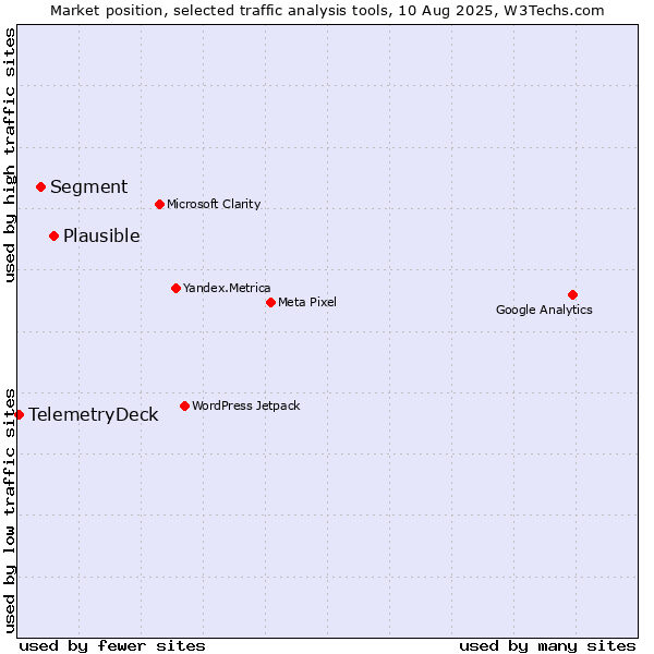 Market position of Plausible vs. Segment vs. TelemetryDeck