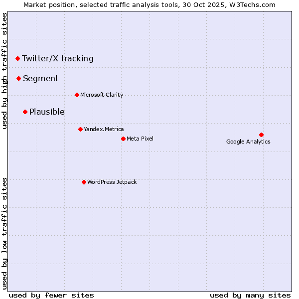 Market position of Plausible vs. Segment vs. Twitter/X tracking