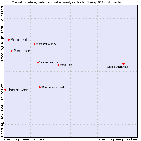 Market position of Plausible vs. Segment vs. Usermaven
