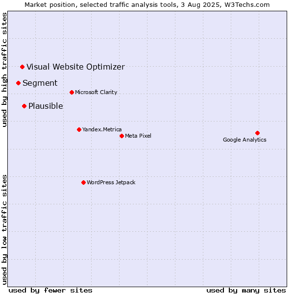 Market position of Plausible vs. Visual Website Optimizer vs. Segment