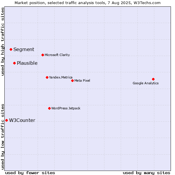 Market position of Plausible vs. Segment vs. W3Counter