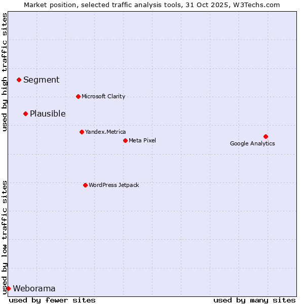 Market position of Plausible vs. Segment vs. Weborama