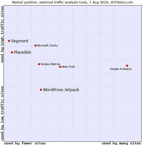 Market position of WordPress Jetpack vs. Plausible vs. Segment