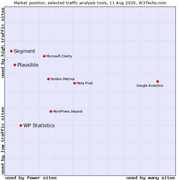 Market position of WP Statistics vs. Plausible vs. Segment