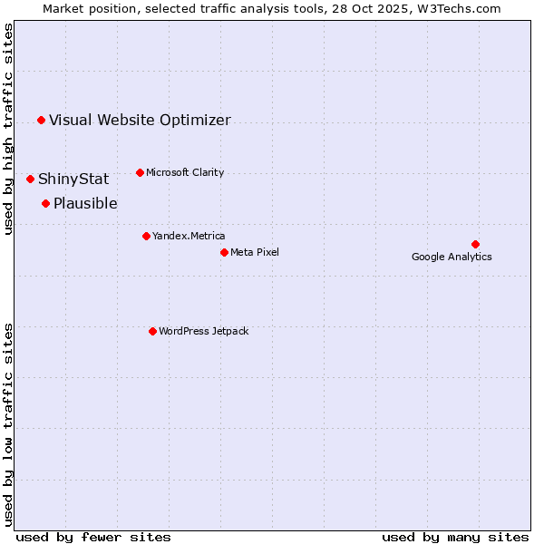 Market position of Plausible vs. Visual Website Optimizer vs. ShinyStat