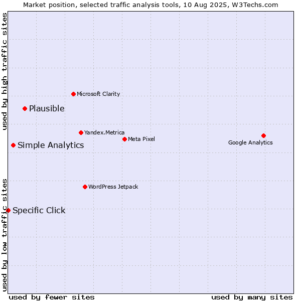 Market position of Plausible vs. Simple Analytics vs. Specific Click